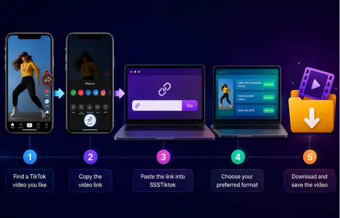 how does ssstiktok work_